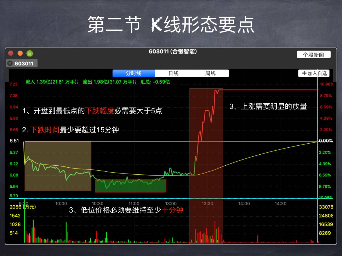 黄金锤 K 线 · 第二节 K线形态要点