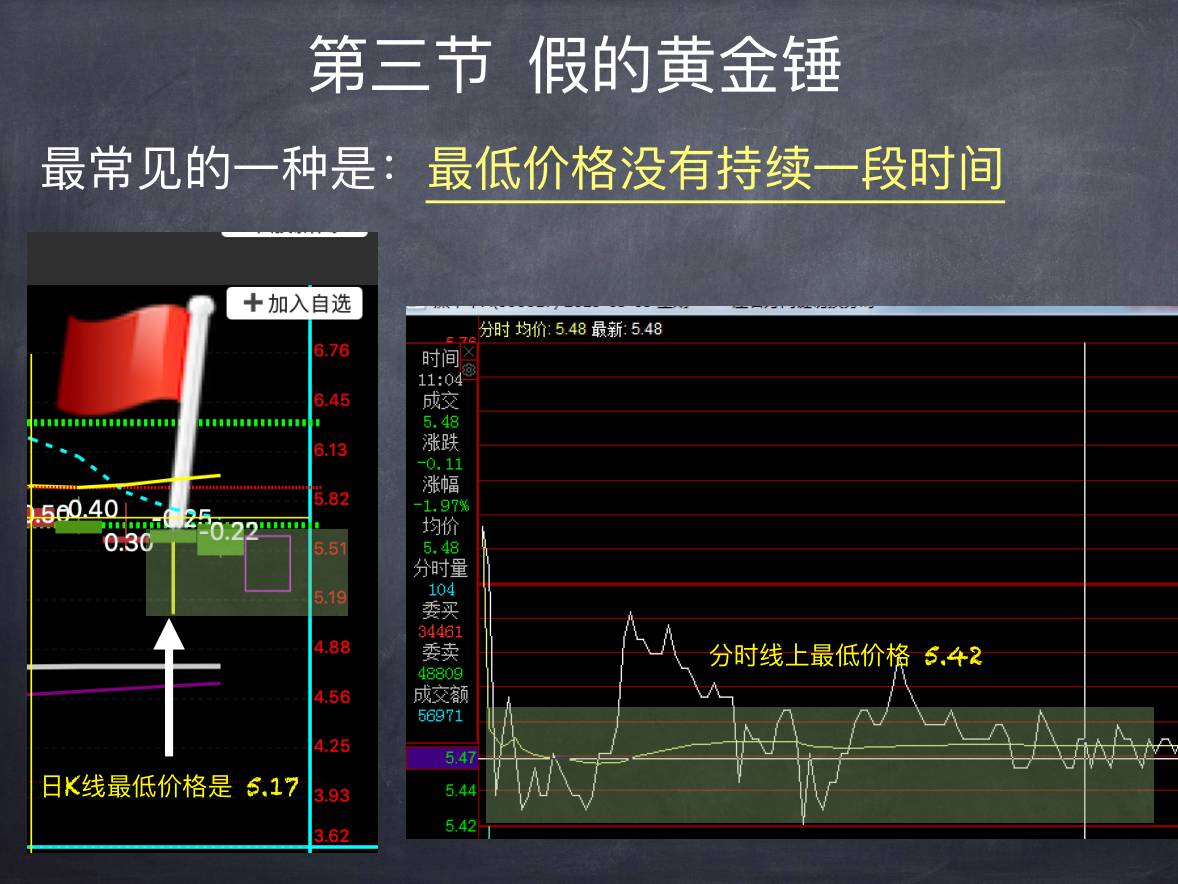 黄金锤 K 线 · 第三节 假的黄金锤