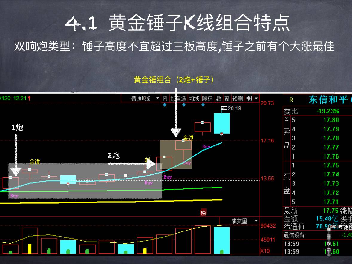 黄金锤 K 线 · 黄金锤子K线组合特点