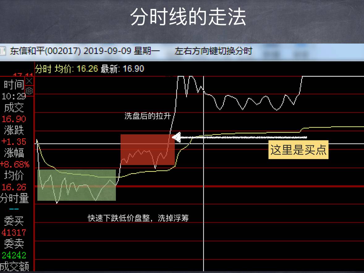 黄金锤 K 线 · 分时线的走法