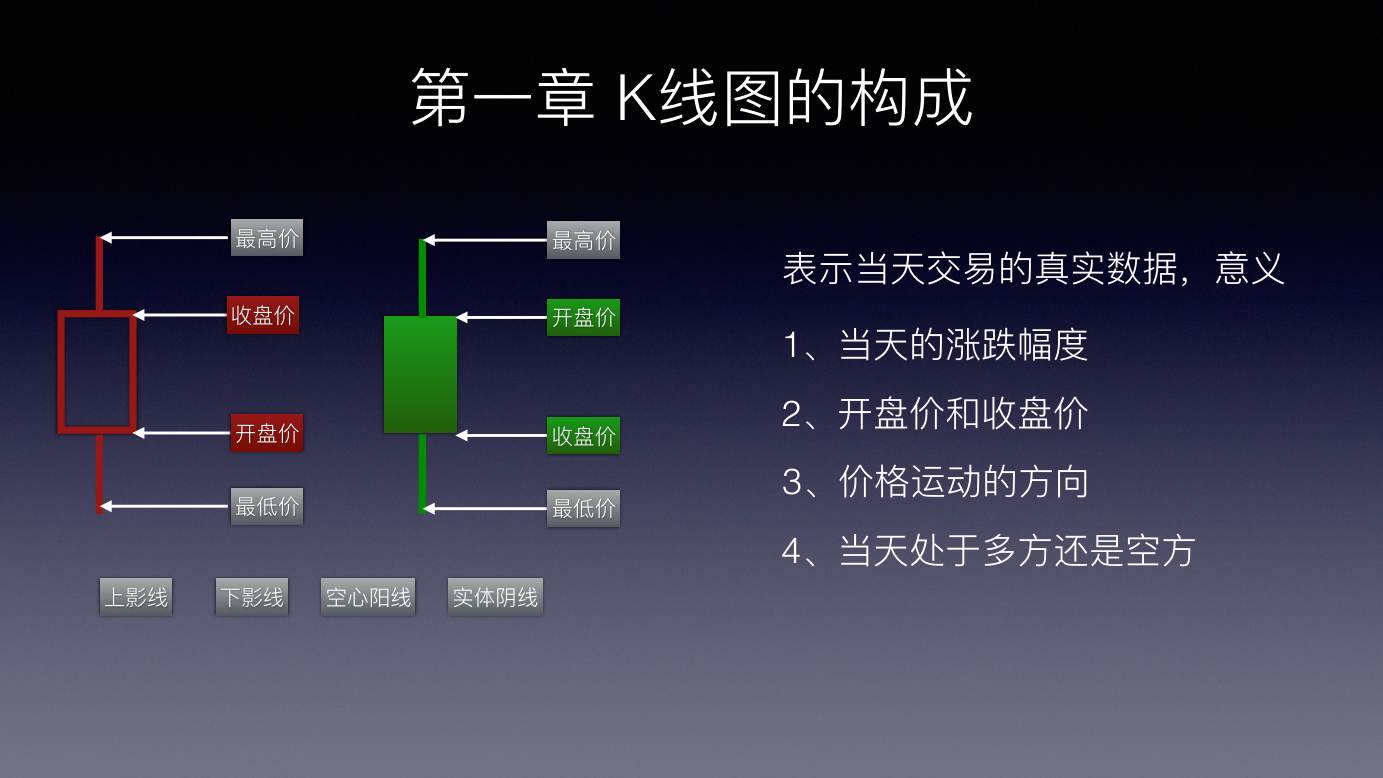 蜡烛图 K 线技术解析 · 第一章 K线图的构成