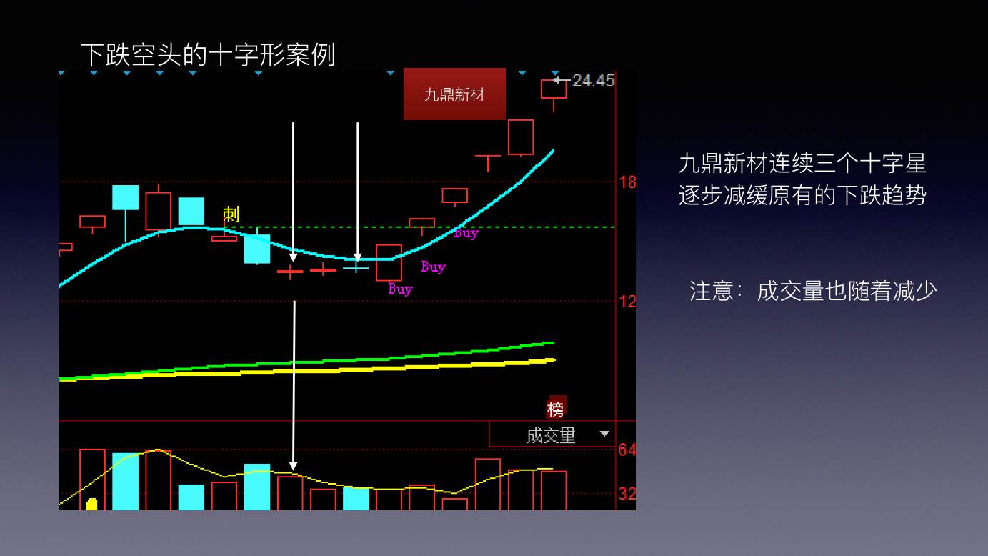 蜡烛图 K 线技术解析 · 下跌空头的十字形案例