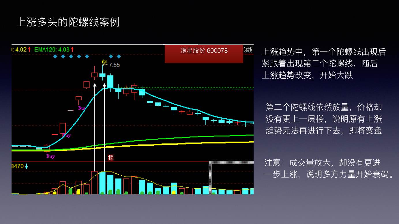 蜡烛图 K 线技术解析 · 上涨多头的陀螺线案例