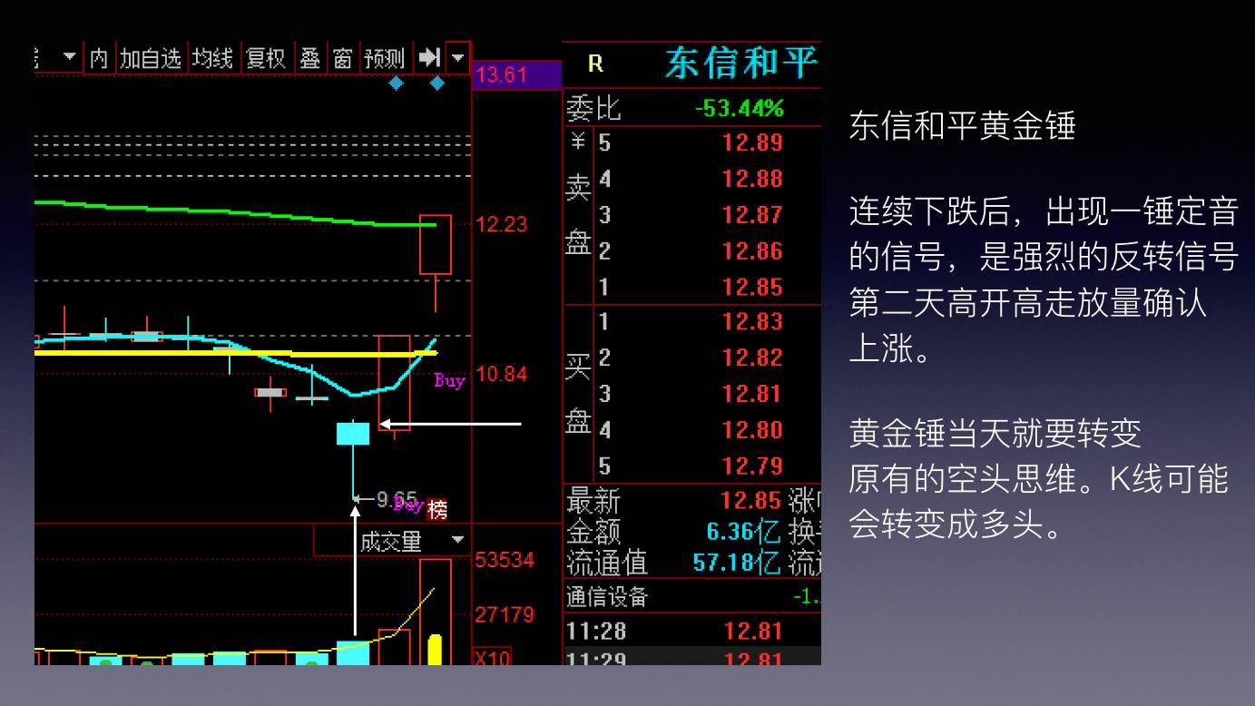 蜡烛图 K 线技术解析 · 东信和平黄金锤