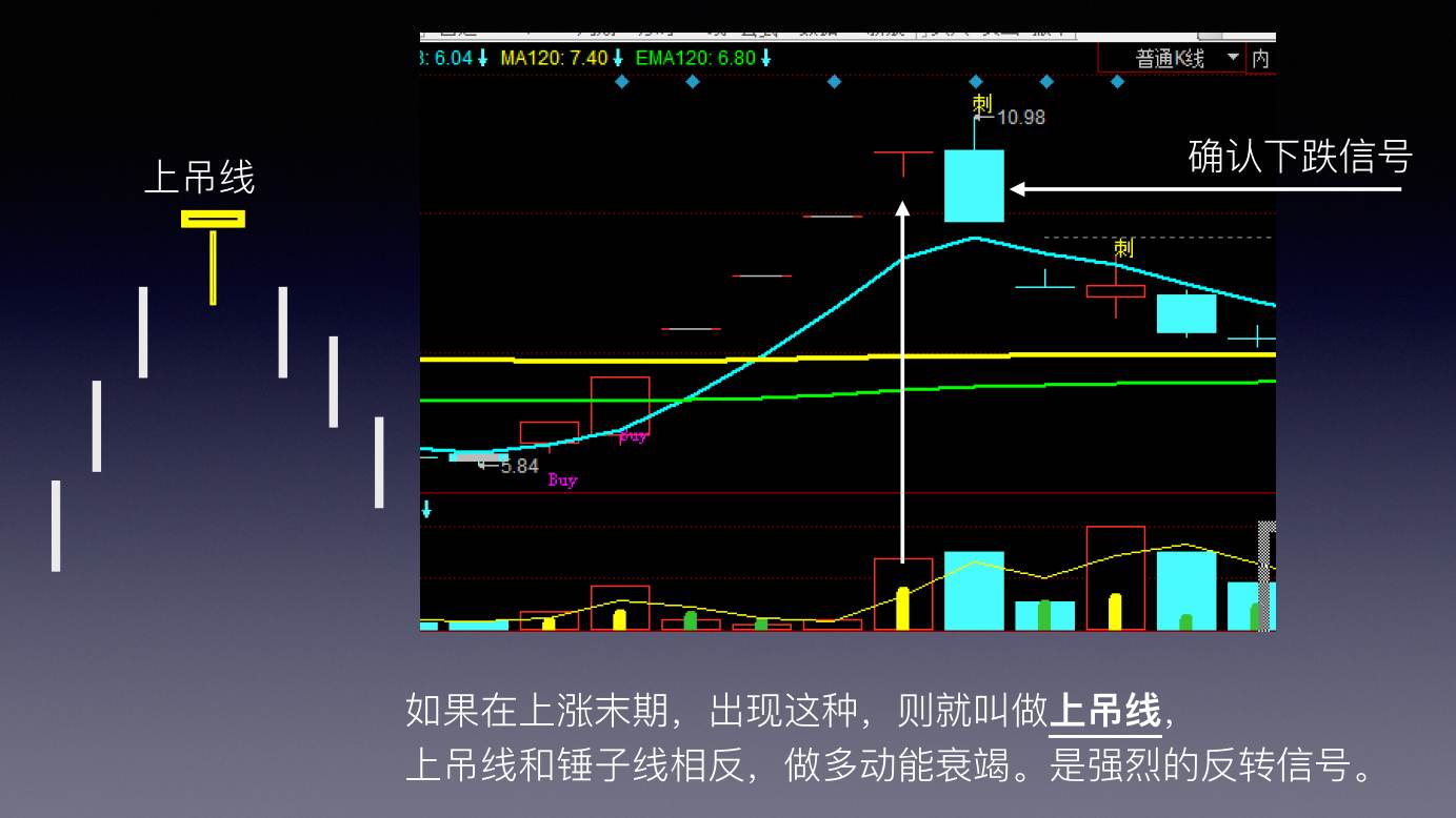 蜡烛图 K 线技术解析 · 上吊线