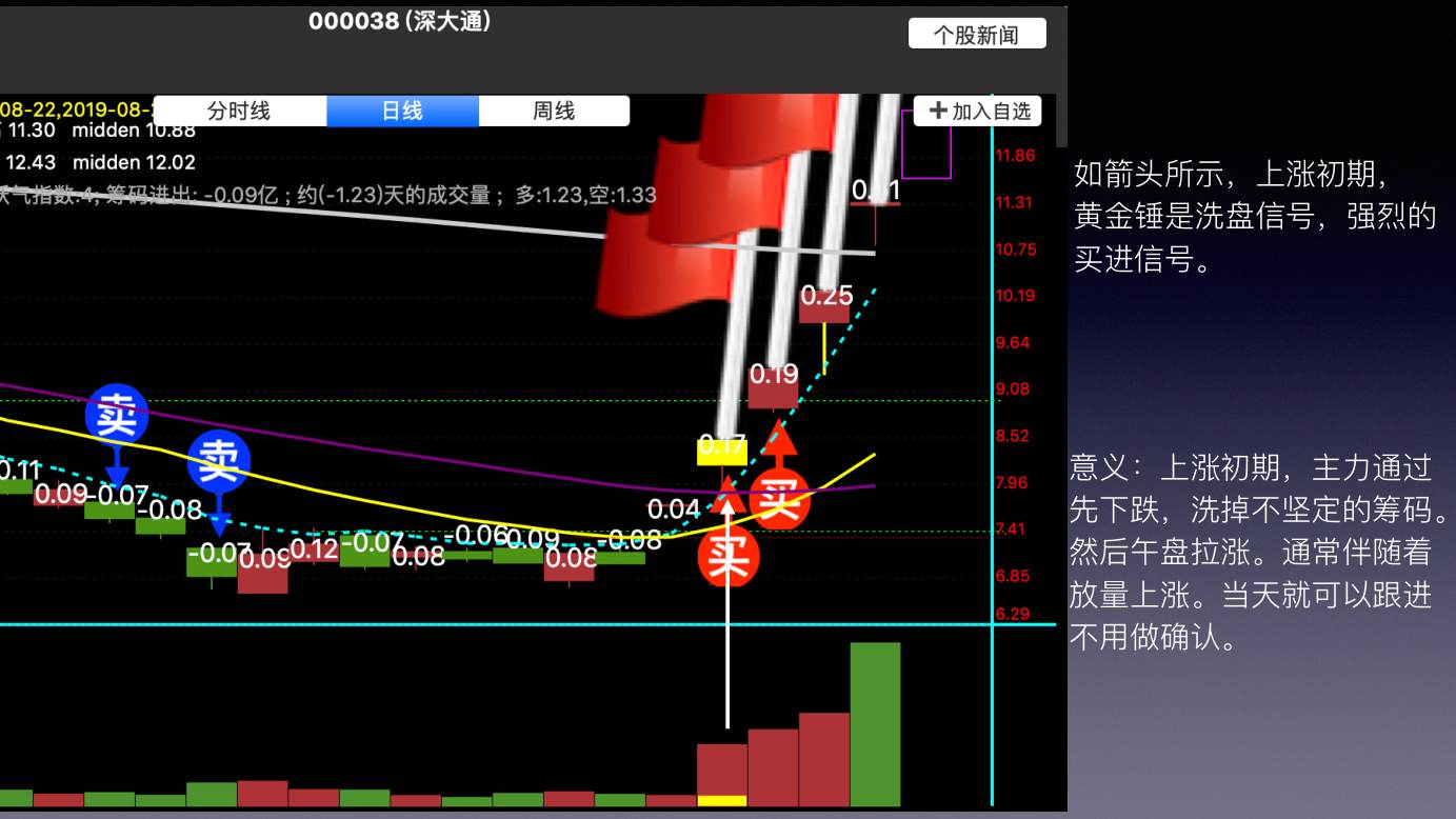 蜡烛图 K 线技术解析 · 上涨初期黄金锤（洗盘）