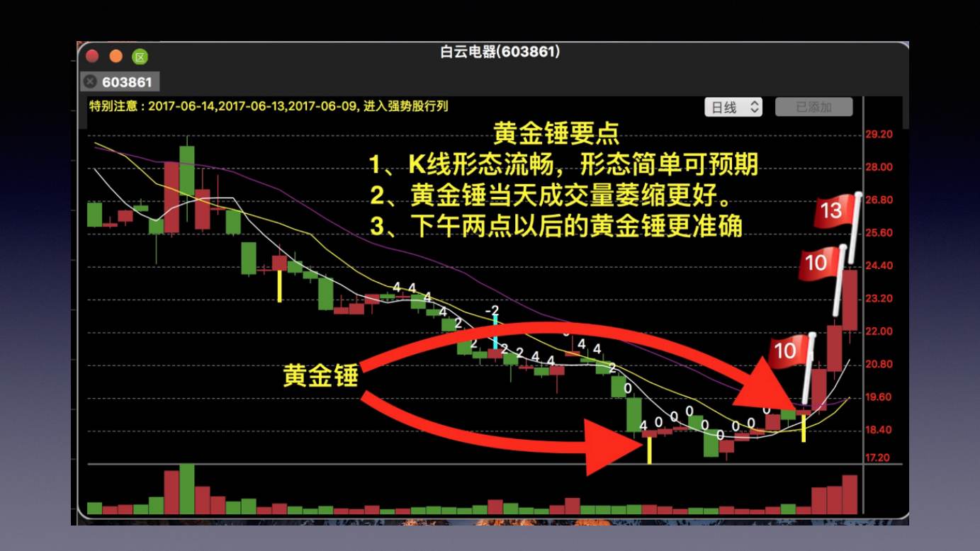 蜡烛图 K 线技术解析 · 黄金锤要点（白云电器）