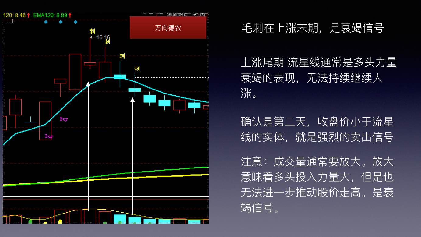 蜡烛图 K 线技术解析 · 毛刺在上涨末期是衰竭信号