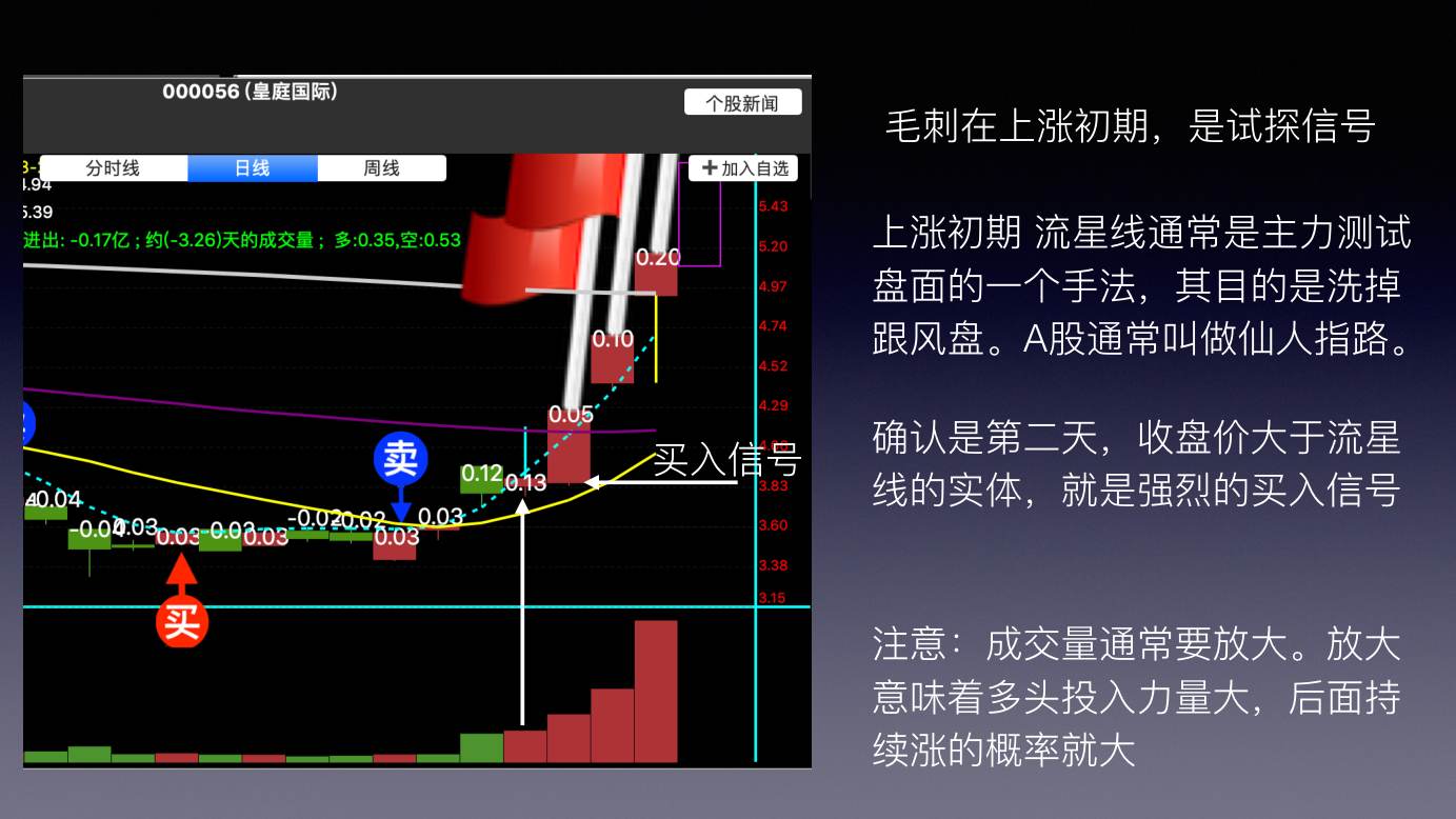 蜡烛图 K 线技术解析 · 毛刺在上涨初期是试探信号