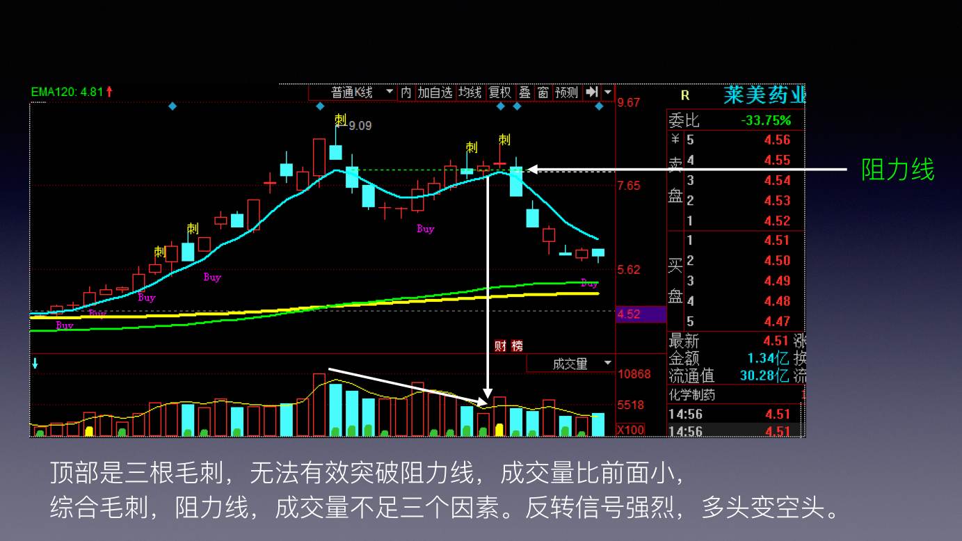 蜡烛图 K 线技术解析 · 阻力线与毛刺