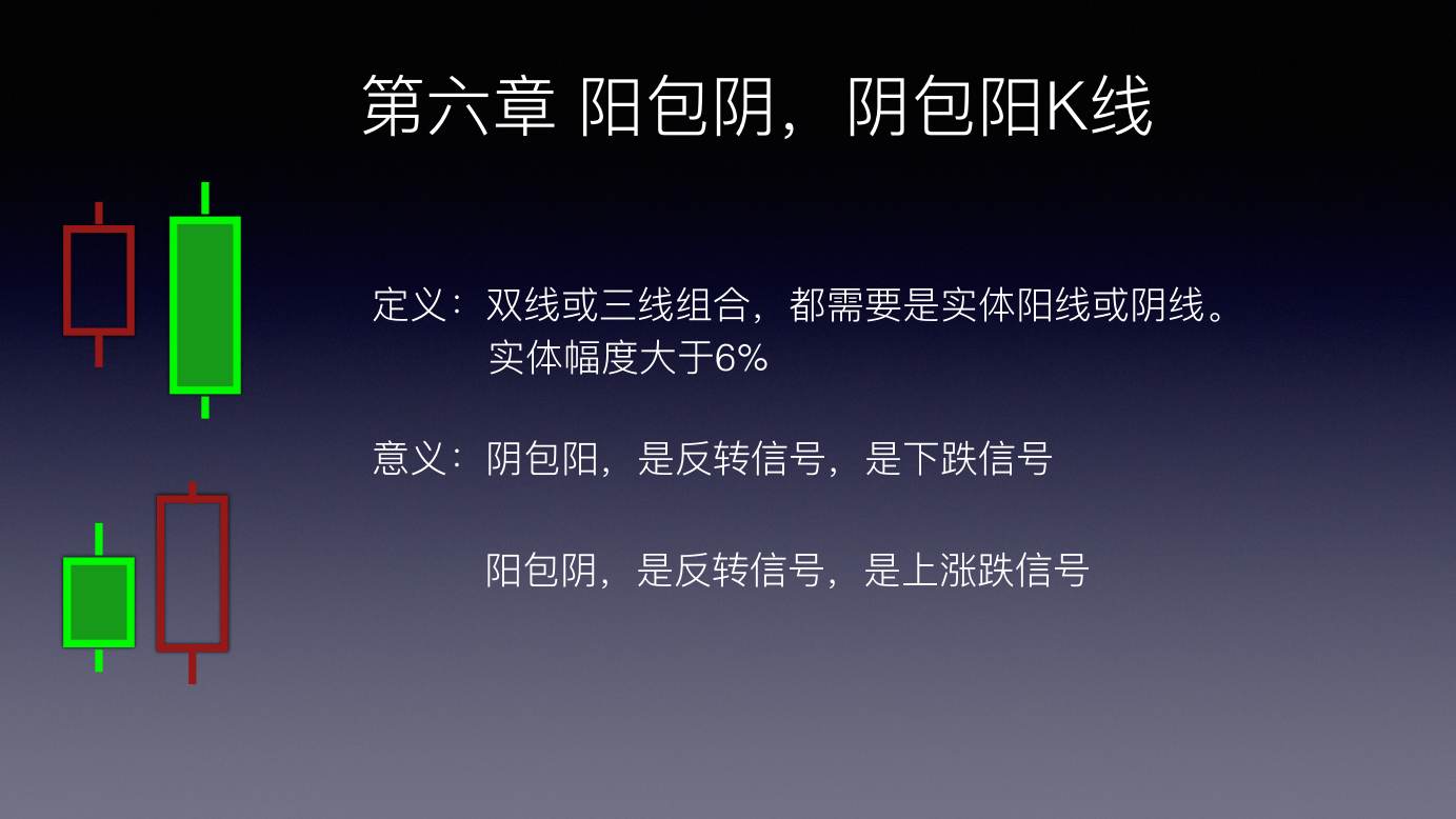 蜡烛图 K 线技术解析 · 第六章 阳包阴、阴包阳