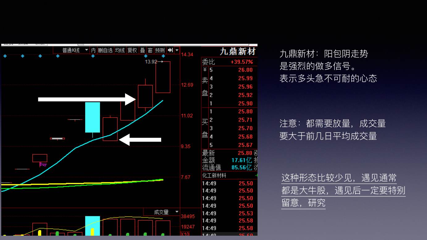 蜡烛图 K 线技术解析 · 九鼎新材：阳包阴