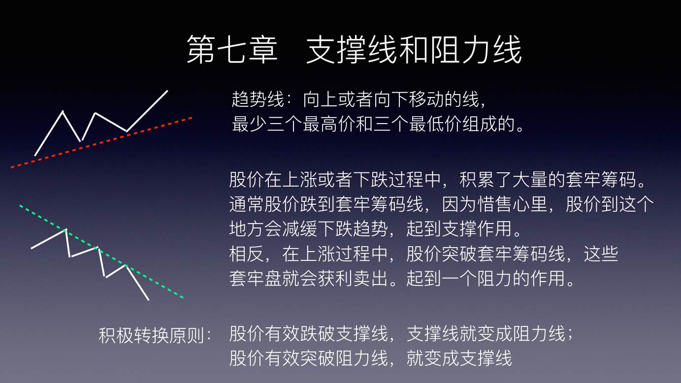 蜡烛图 K 线技术解析 · 第七章 支撑线和阻力线