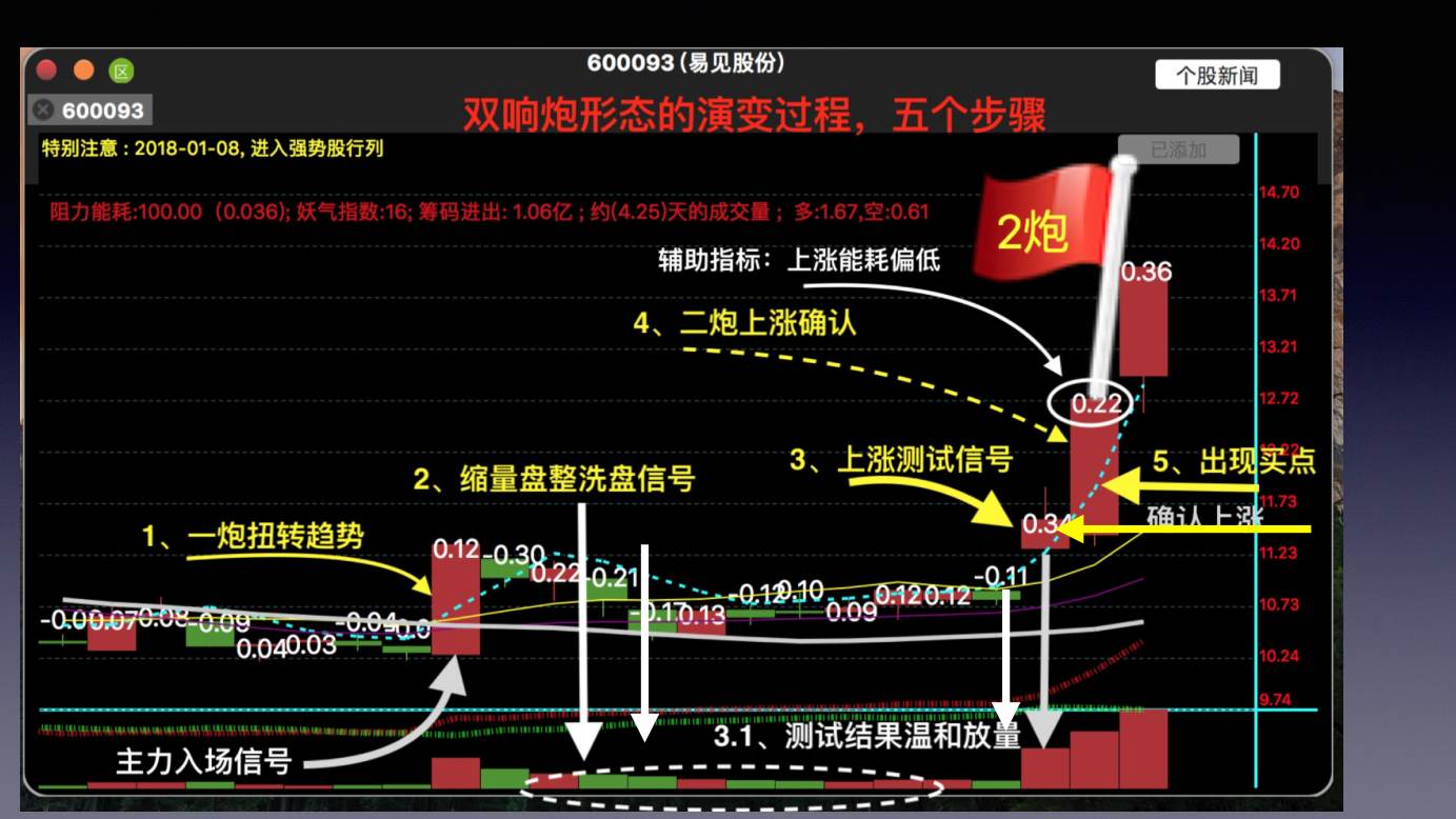 蜡烛图 K 线技术解析 · 第八章 双响炮K线