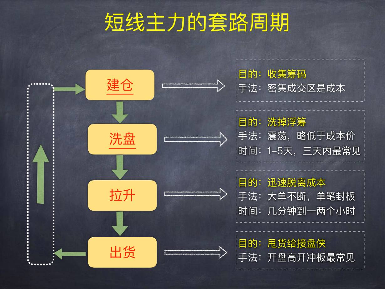 主力运作周期 · 短线主力的套路周期