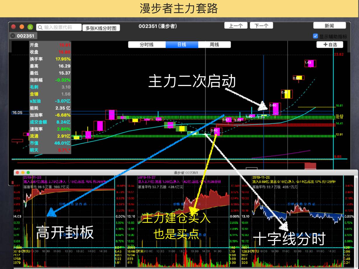 主力运作周期 · 案例一：漫步者