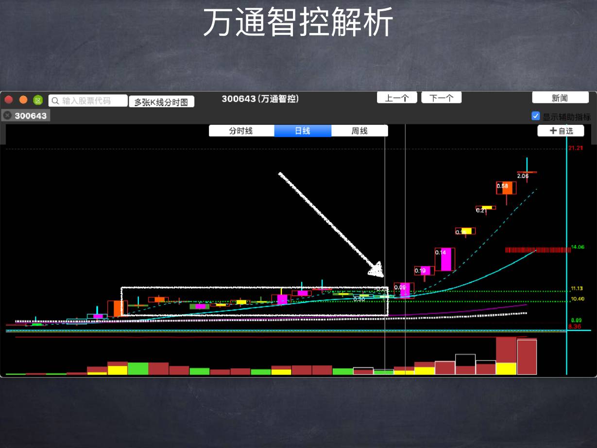 主力运作周期 · 案例二：万通智控