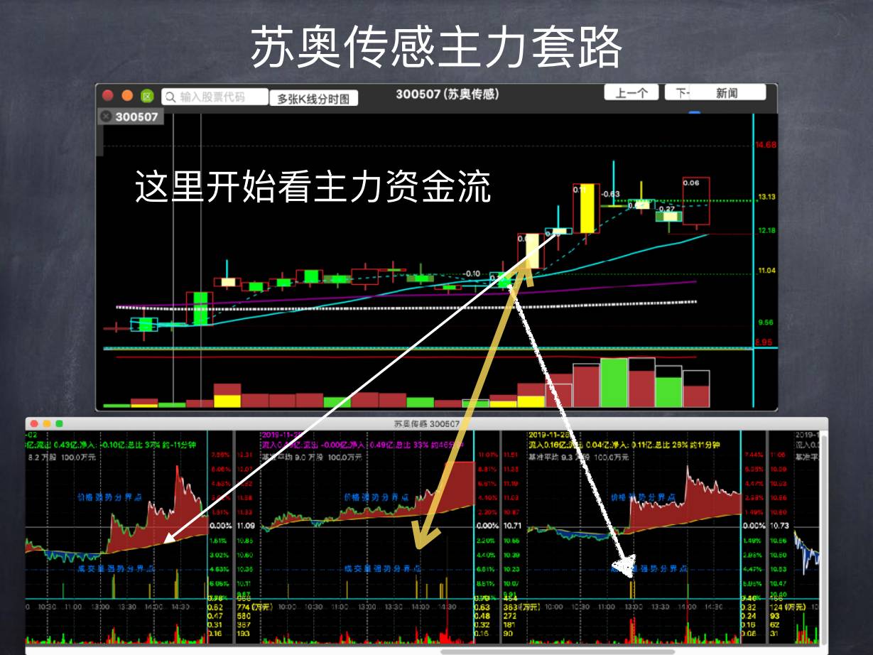 主力运作周期 · 案例三：苏奥传感