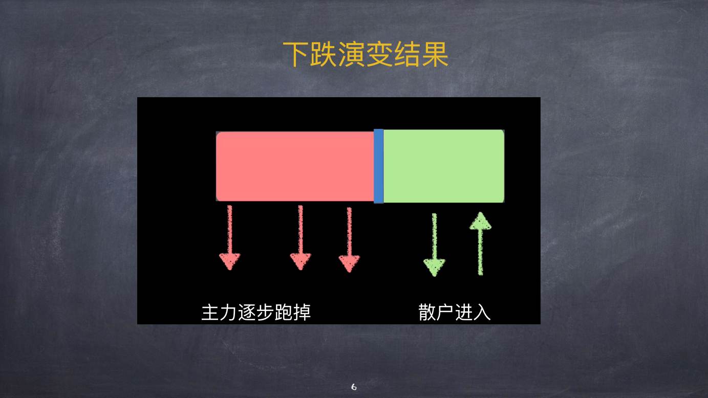 股票上涨的物理模型 · 下跌演变结果