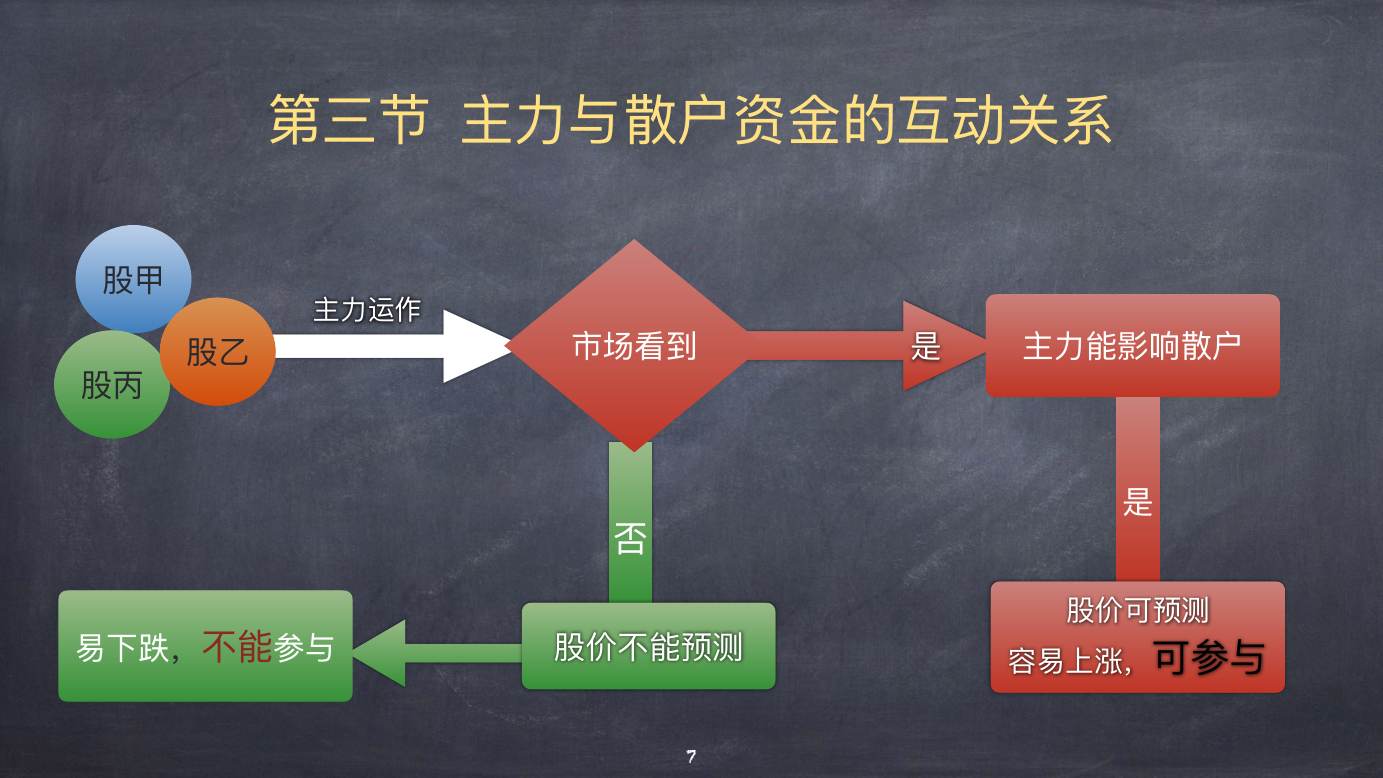 股票上涨的物理模型 · 第三节 主力与散户互动