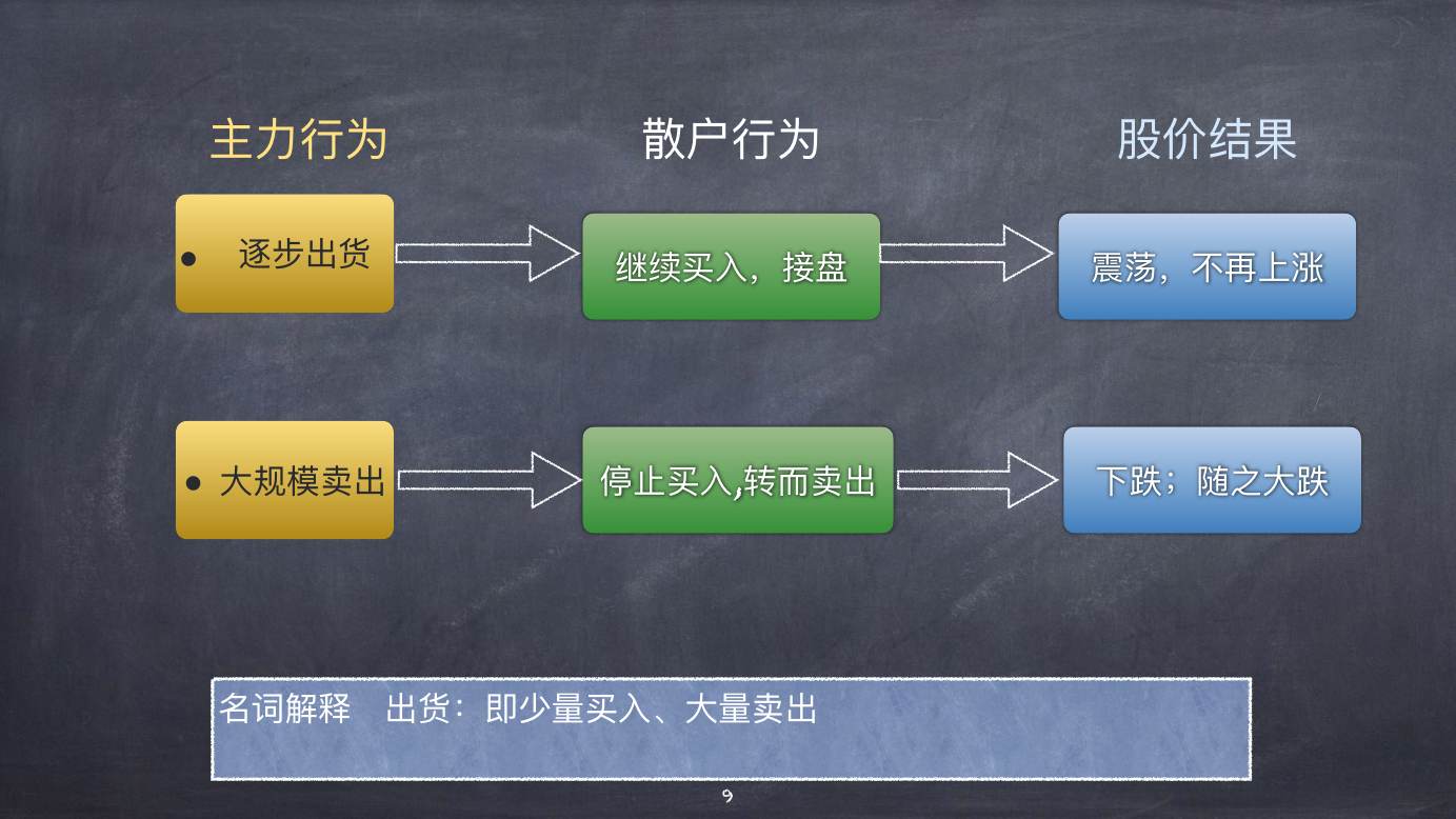 股票上涨的物理模型 · 主力出货对散户的影响