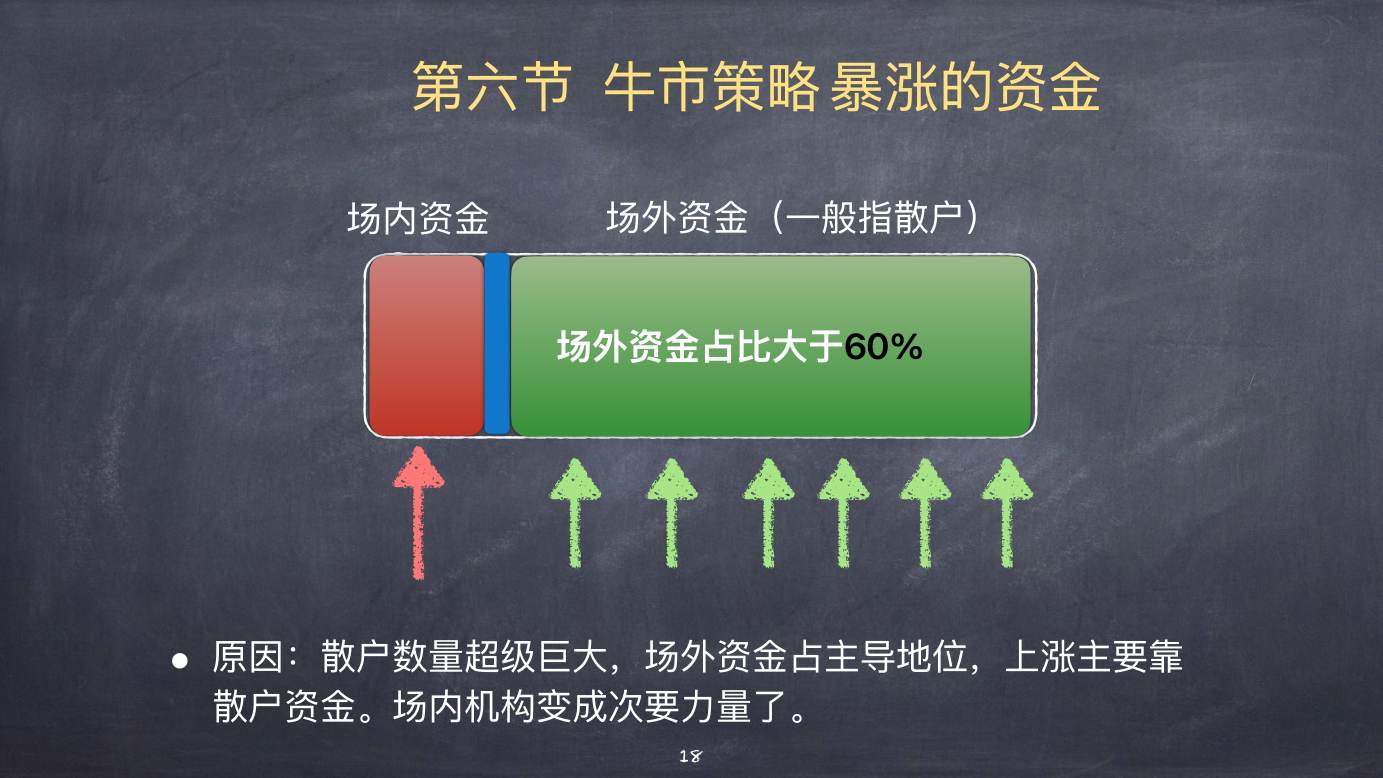 股票上涨的物理模型 · 第六节 牛市策略