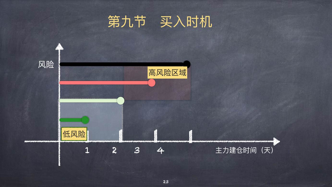 股票上涨的物理模型 · 第九节 买入时机